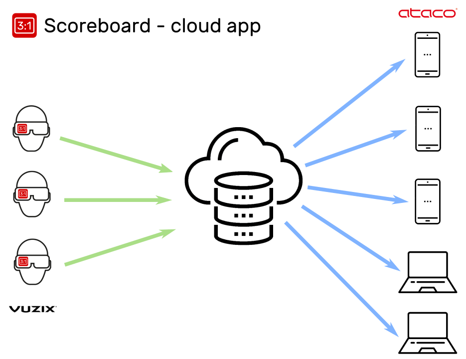 ScoreBoard - architektura aplikace